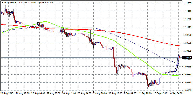 EURUSD Rebounds Sharply Above 1.10