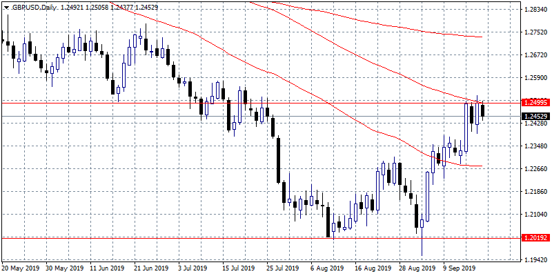 GBPUSD Under Pressure After UK Inflation Data