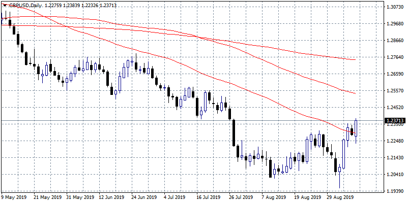 GBPUSD Close to 2-Month Highs