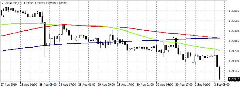 GBPUSD Trades Lower After Dissapointing Manufacturing PMI