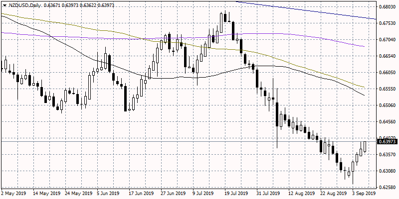 NZDUSD Continues Higher For Fifth consecutive trading session