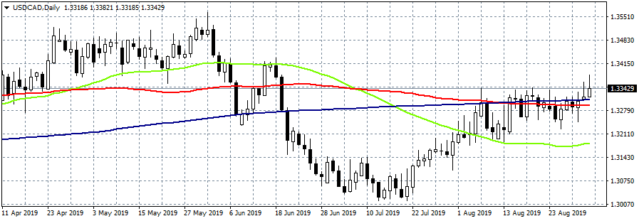 USDCAD Retreats from 2-Month Highs as PMI’s Dissapoint