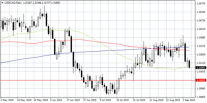 USDCAD Gives Up 38 Pips After Nonfarm Payrolls