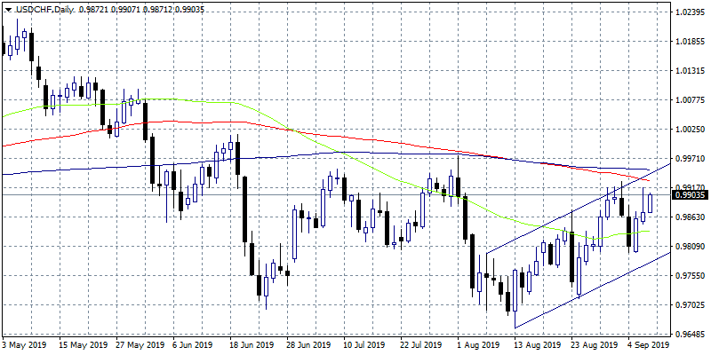 USDCHF Turns Higher After Unemployment Data