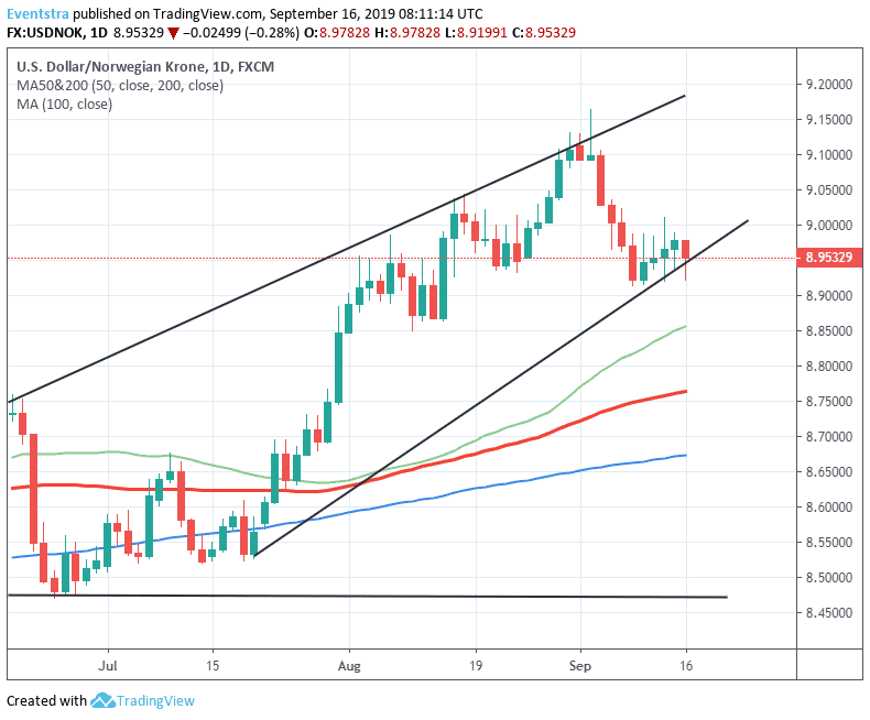 USDNOK Technical Analysis