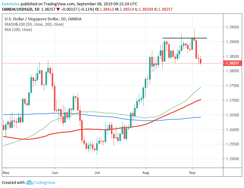 USDSGD Retreats From YTD Highs, Bulls Still in Control