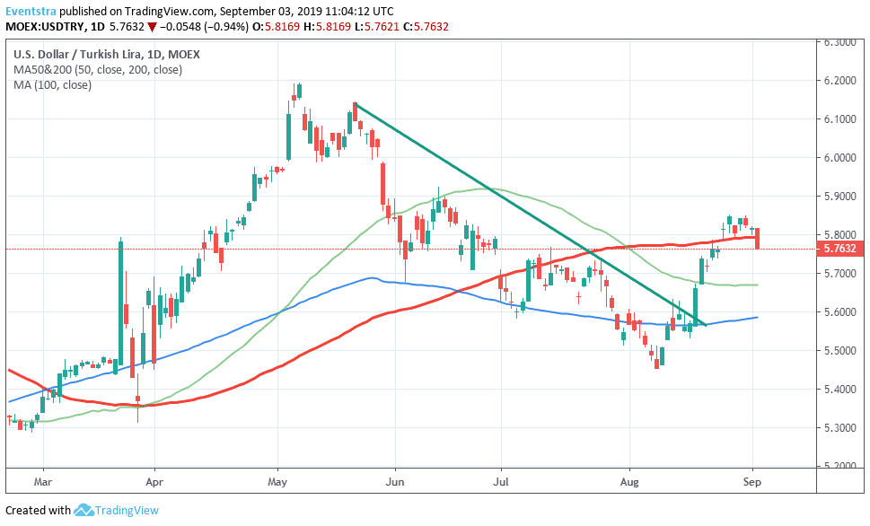 USDTRY Under Selling Presure After CPI Came In Below Expectations