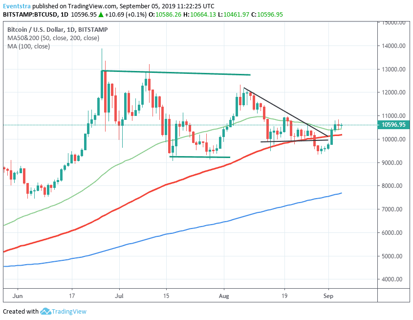 Bitcoin: Bulls in Control Above 10,192