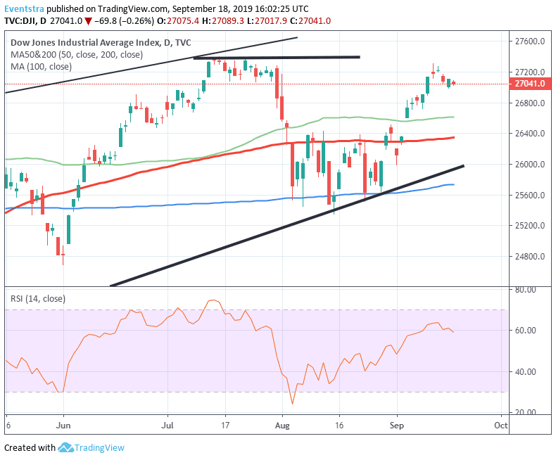 Dow Jones Lower Ahead of Fed Decision Wall Street