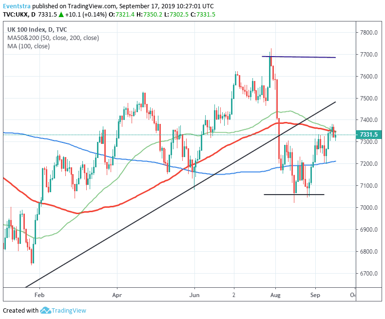 FTSE 100 Consolidates Close to Monthly Highs