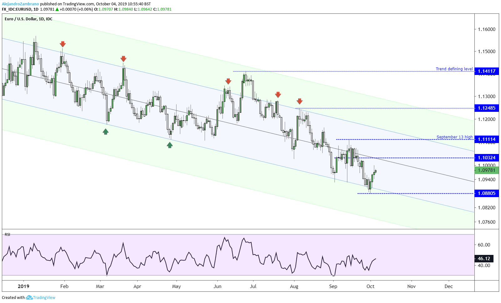 EURUSD Longer term chart