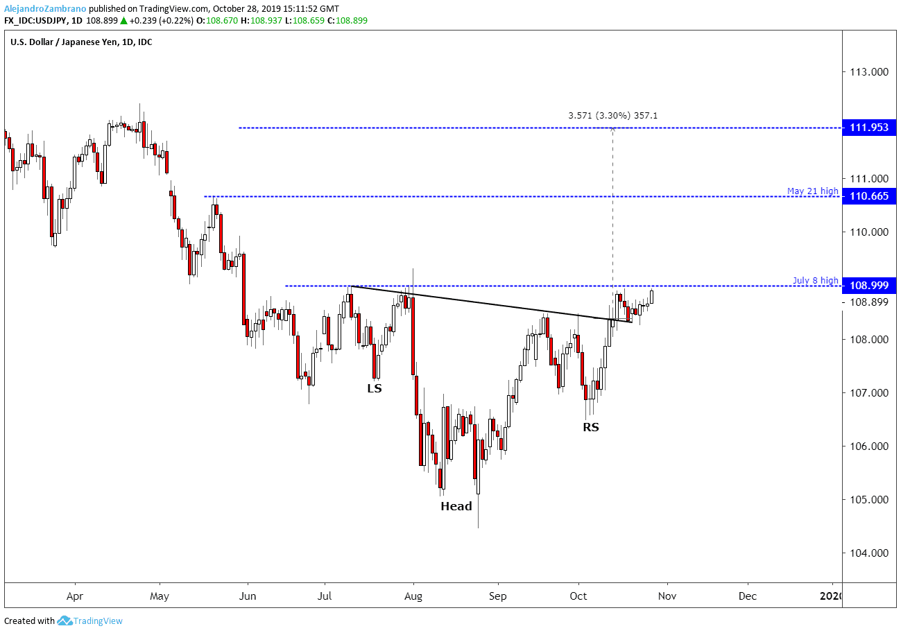 USDJPY is Near to Break Major Level As Stocks Surge