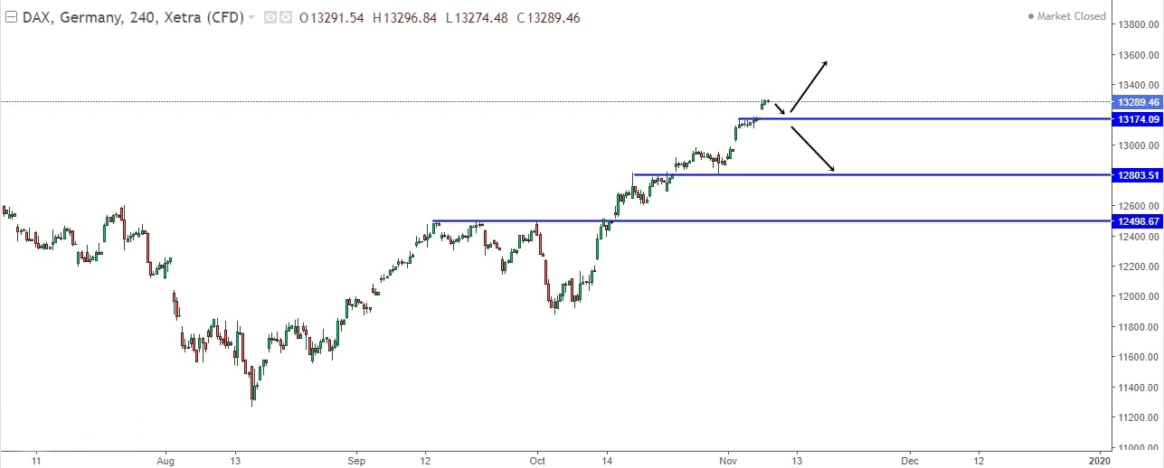 A Strong Rally In DAX Index, Can The Bears Close The Gap