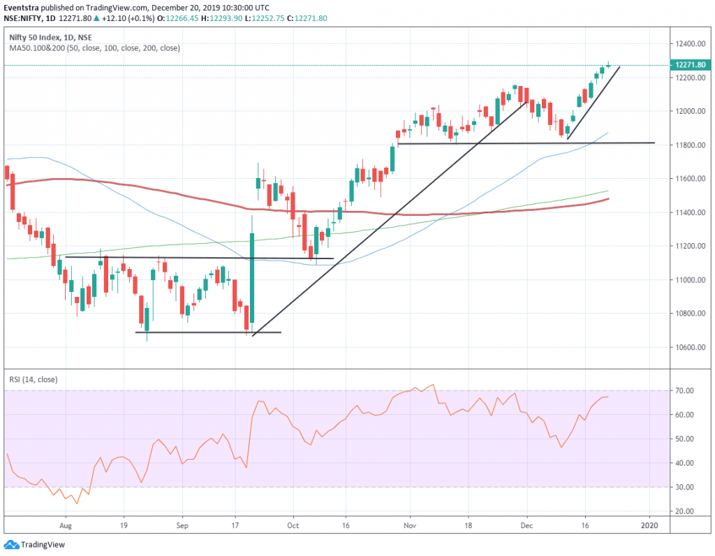 Nifty 50 Hits Fresh All-Time High.. Again