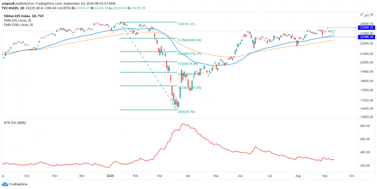 Nikkei 225: Japan Stocks Bounce Back But Volatility Remains Low