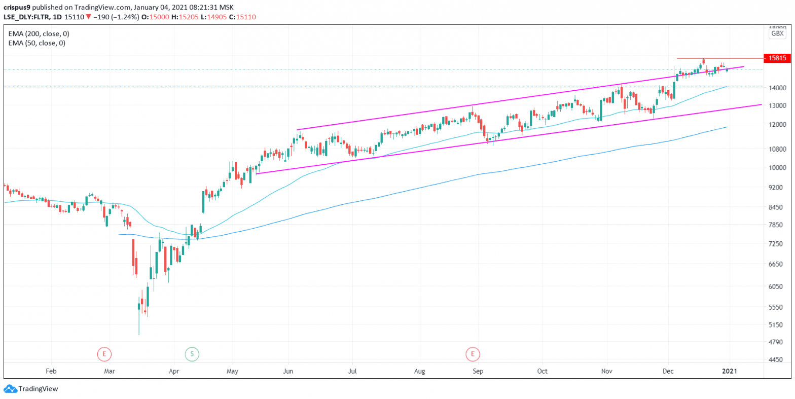 flutter-entertainment-share-price-rally-to-accelerate-as-mgm-seeks-to