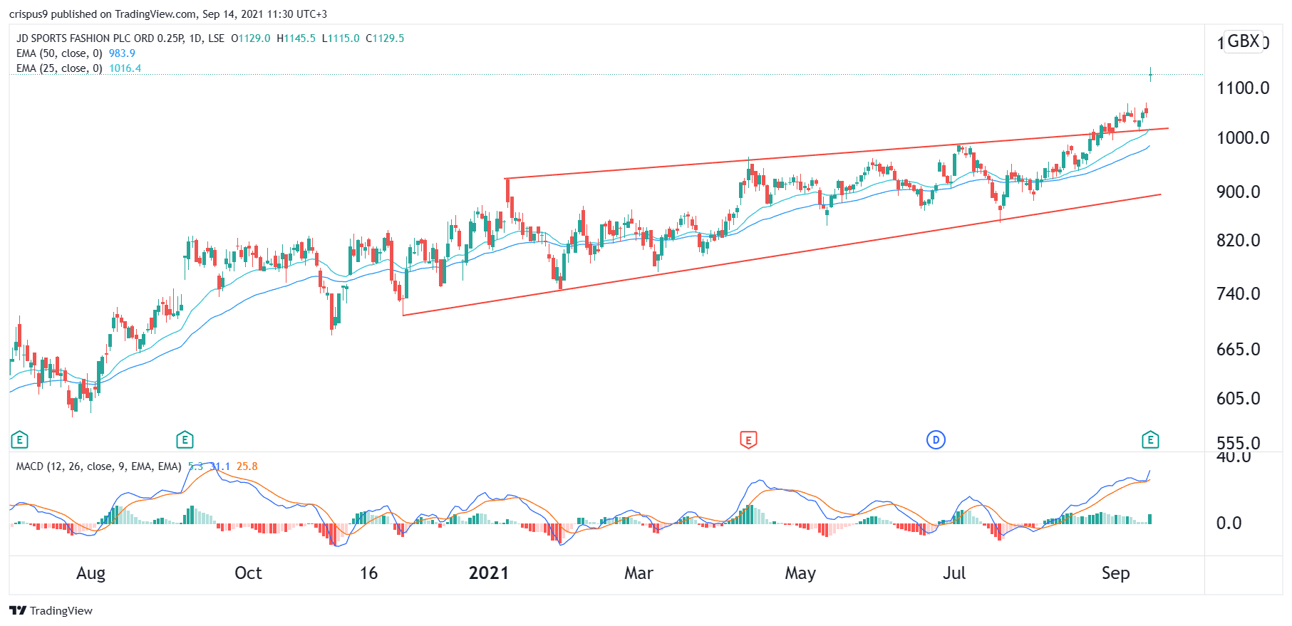 jd-sports-share-price-forecast-the-trend-is-your-friend