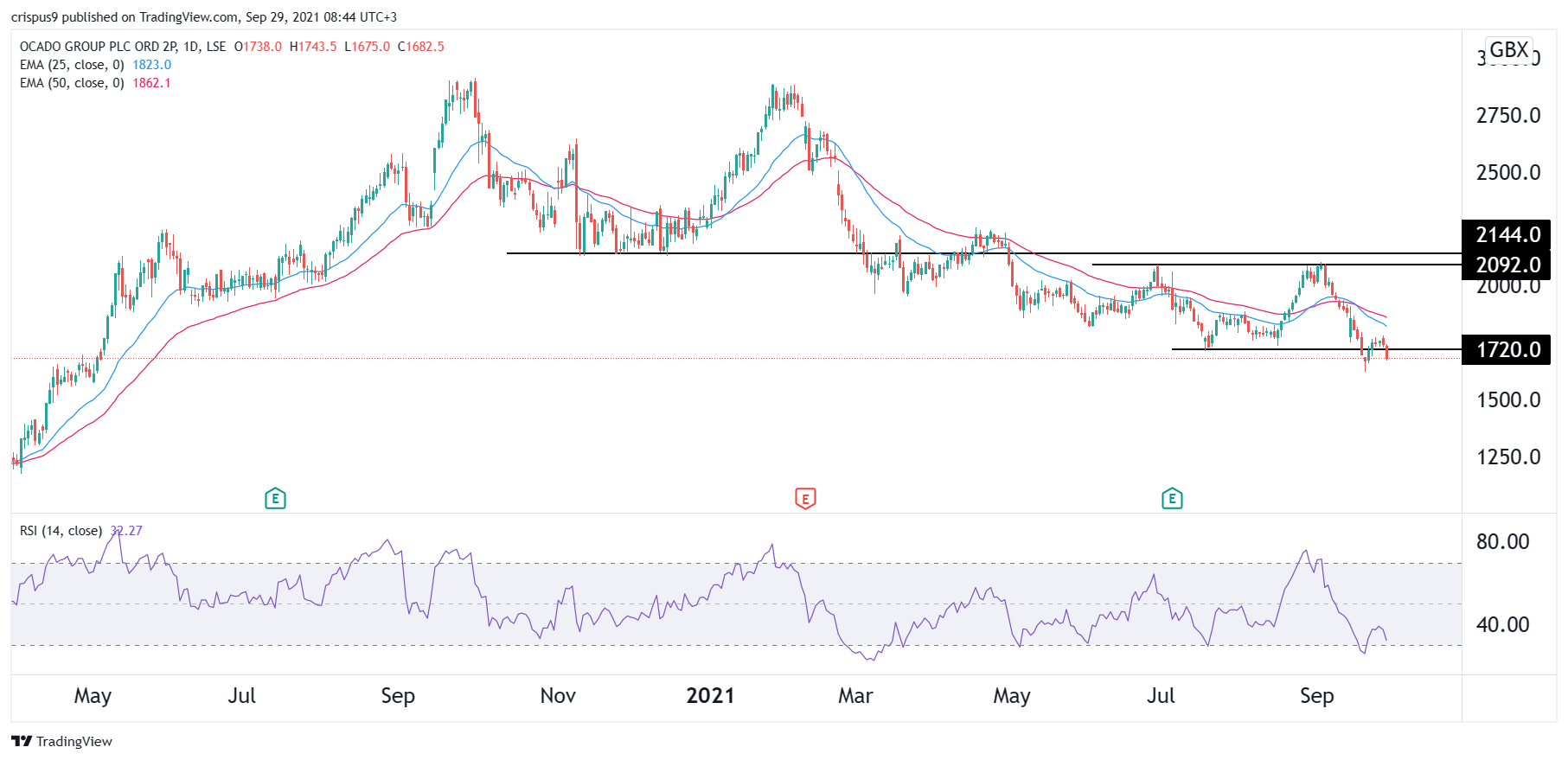 Ocado Share Price Forecast: Extremely Vulnerable