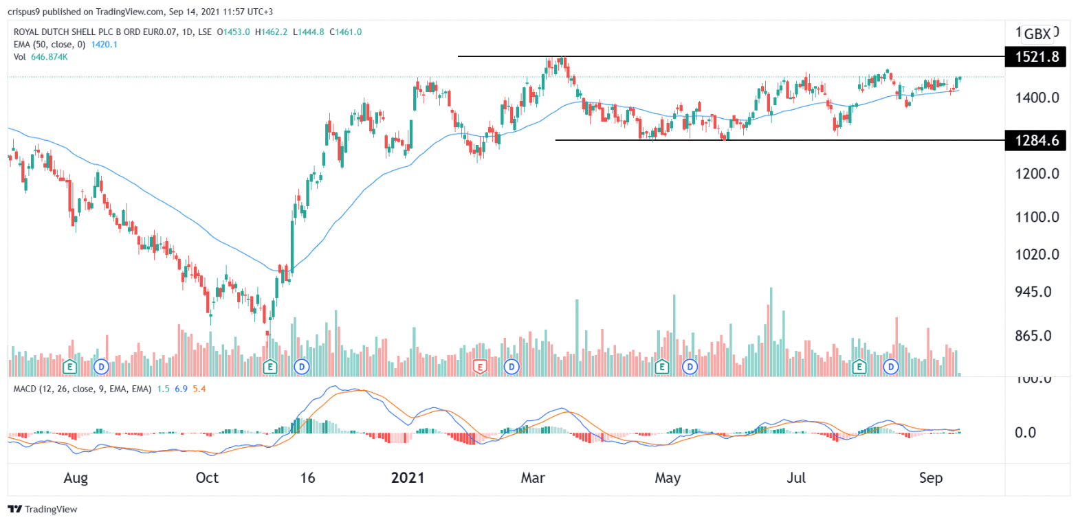 Shell (RDSB) Share Price Forecast as Crude Oil Prices Jump