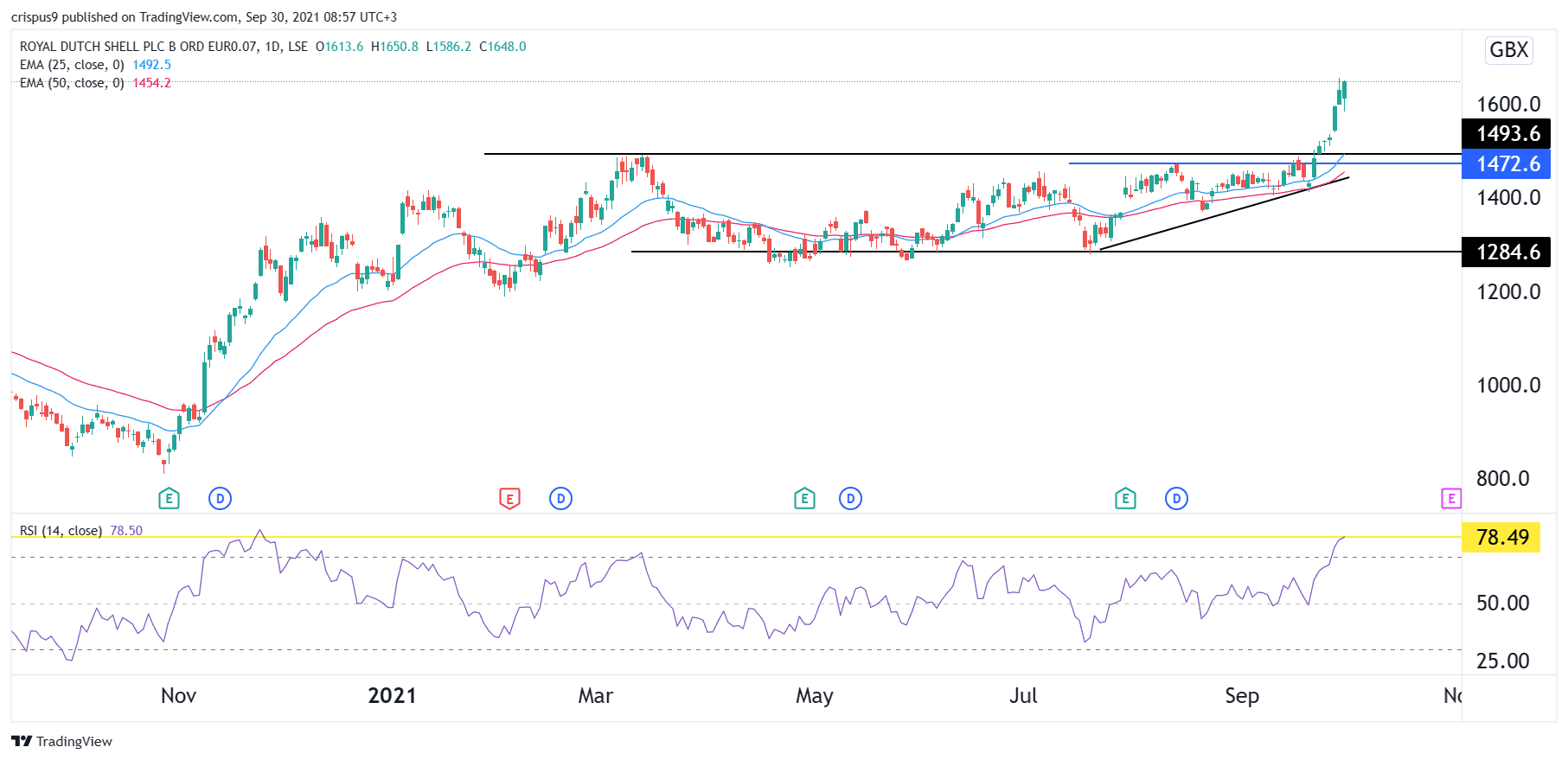 Shell Share Price Forecast: Most Overbought in 10 Months