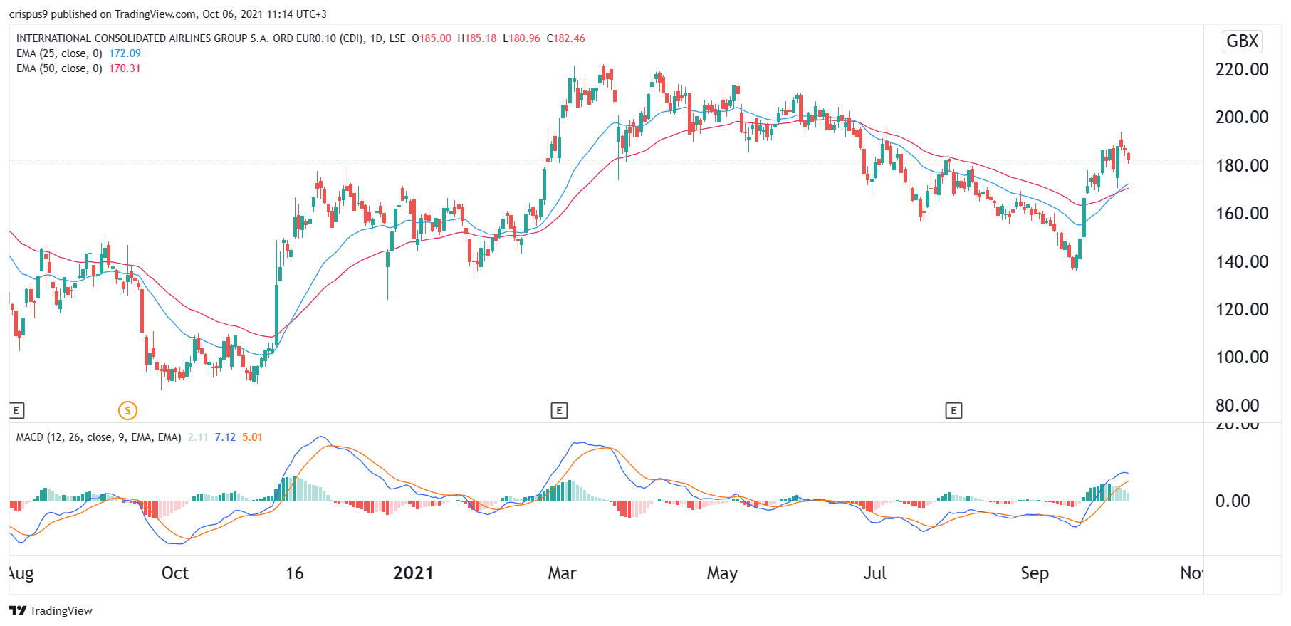 IAG Share Price Recovery Rally Has Stalled. What Next?