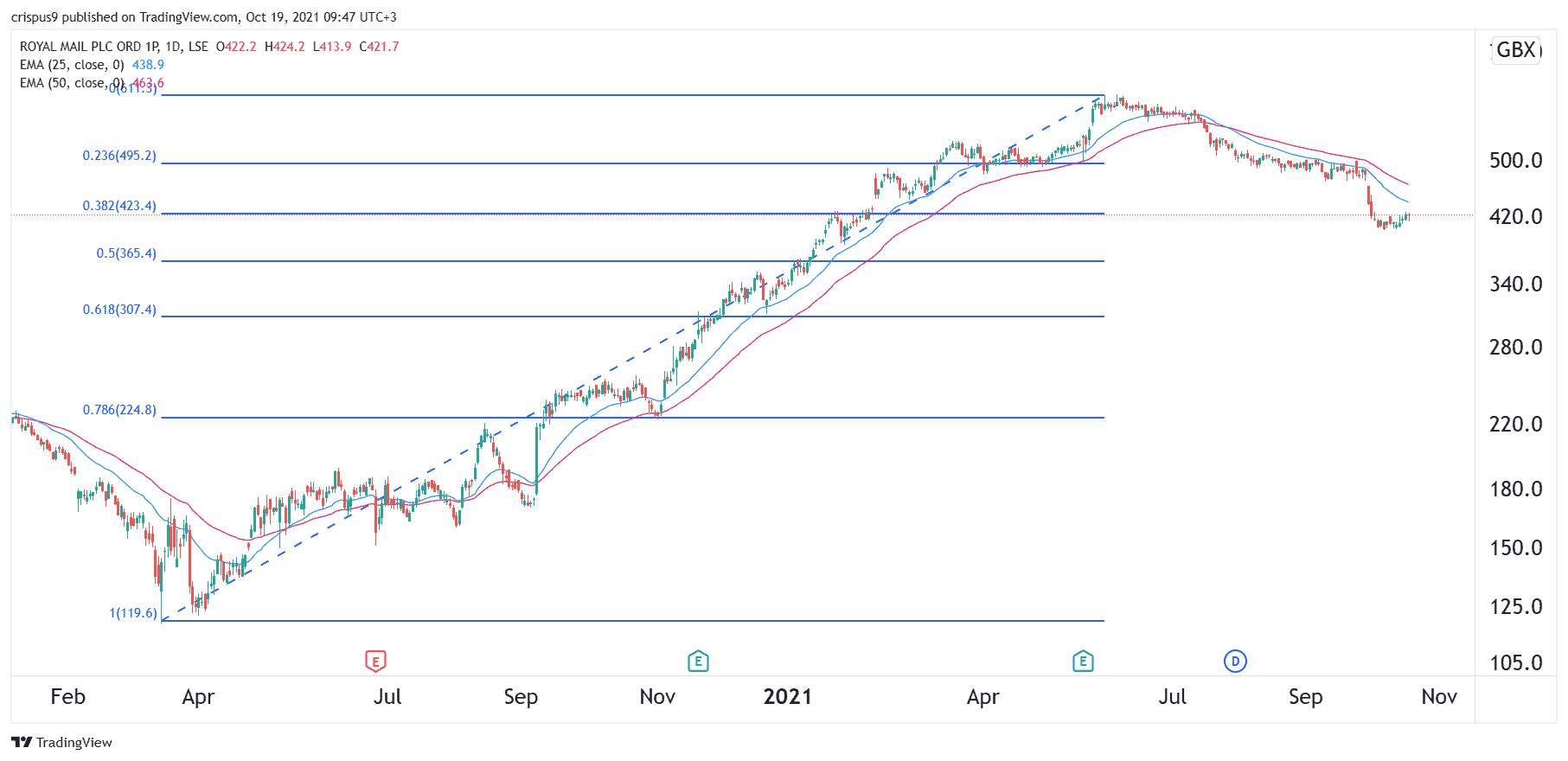 Royal Mail Share Price is 43% Undervalued. Now What?