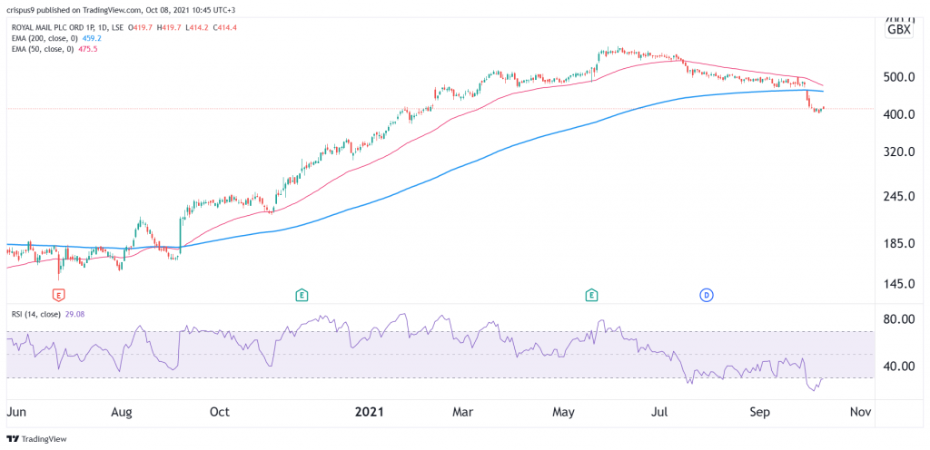 Royal Mail Share Price Forecast After the Rosenau Transport Deal