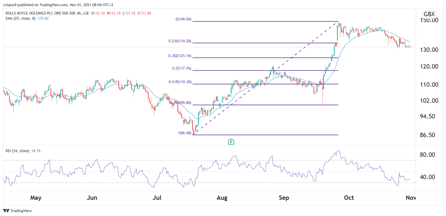 Rolls-Royce Share Price Forecast for November 2021