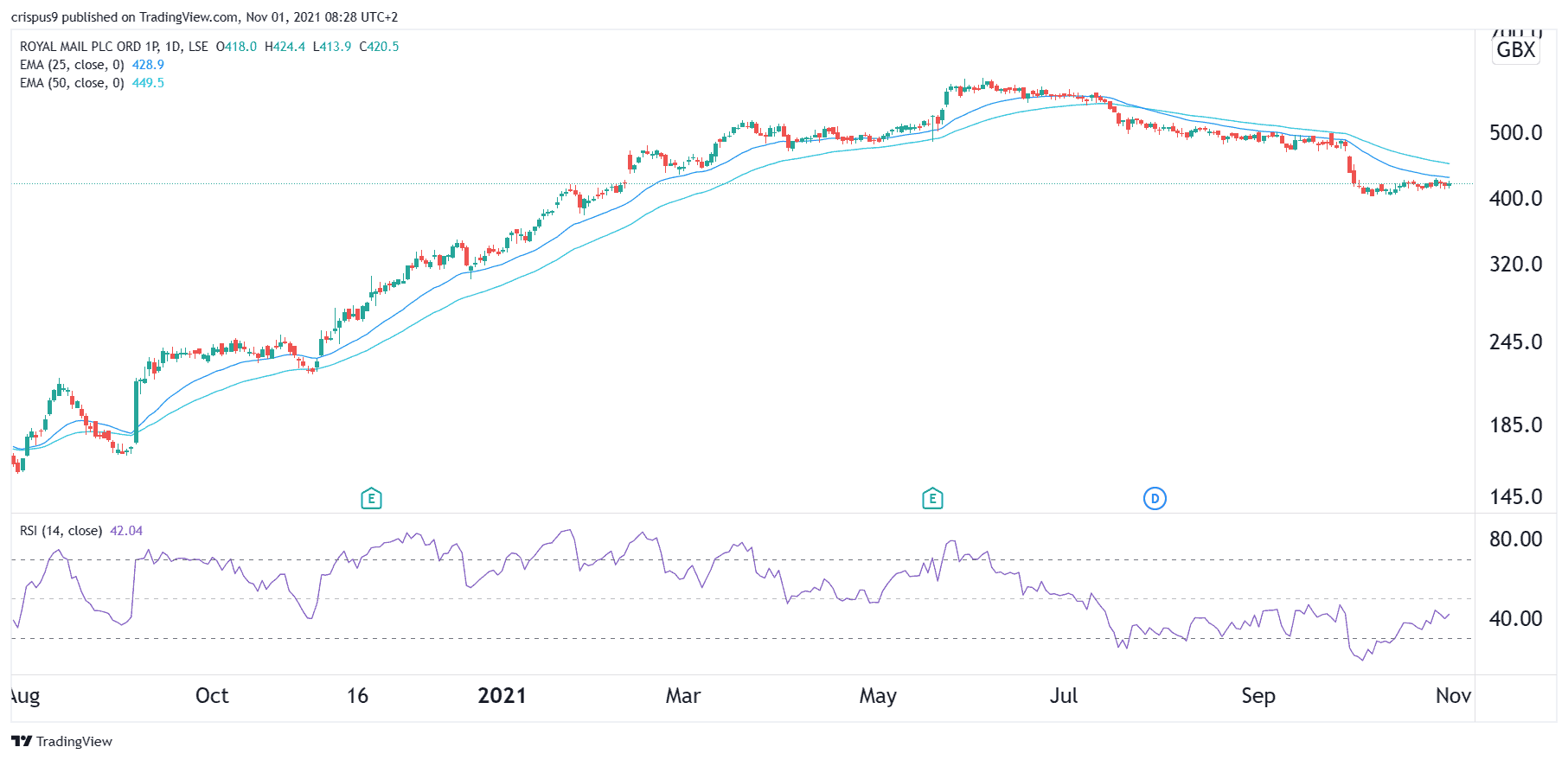 Royal Mail Share Price Forecast for November 2021