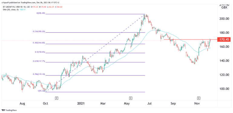 BT Share Price Forecast as BT Sport Gets a New Twist