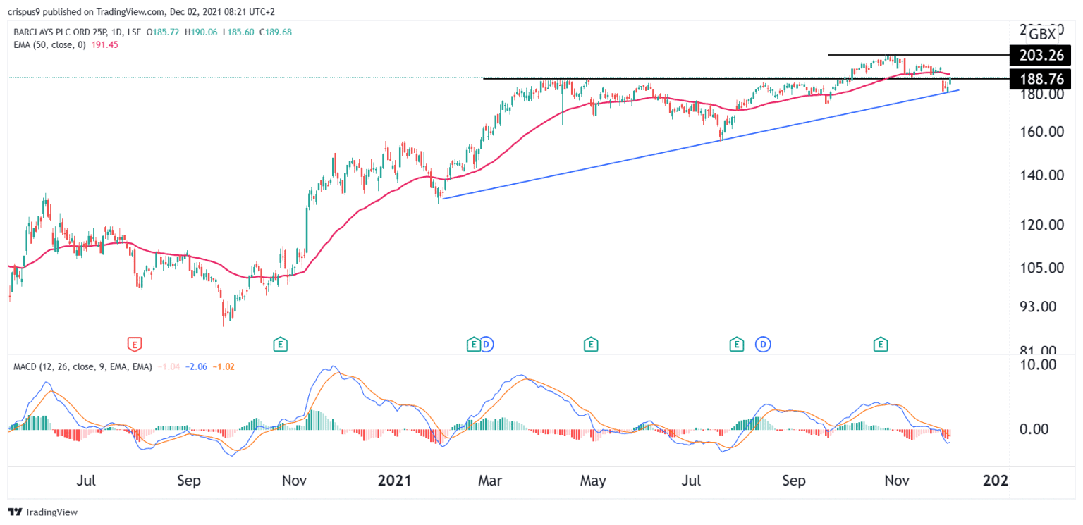 Barclays Share Price Forecast For December 2021