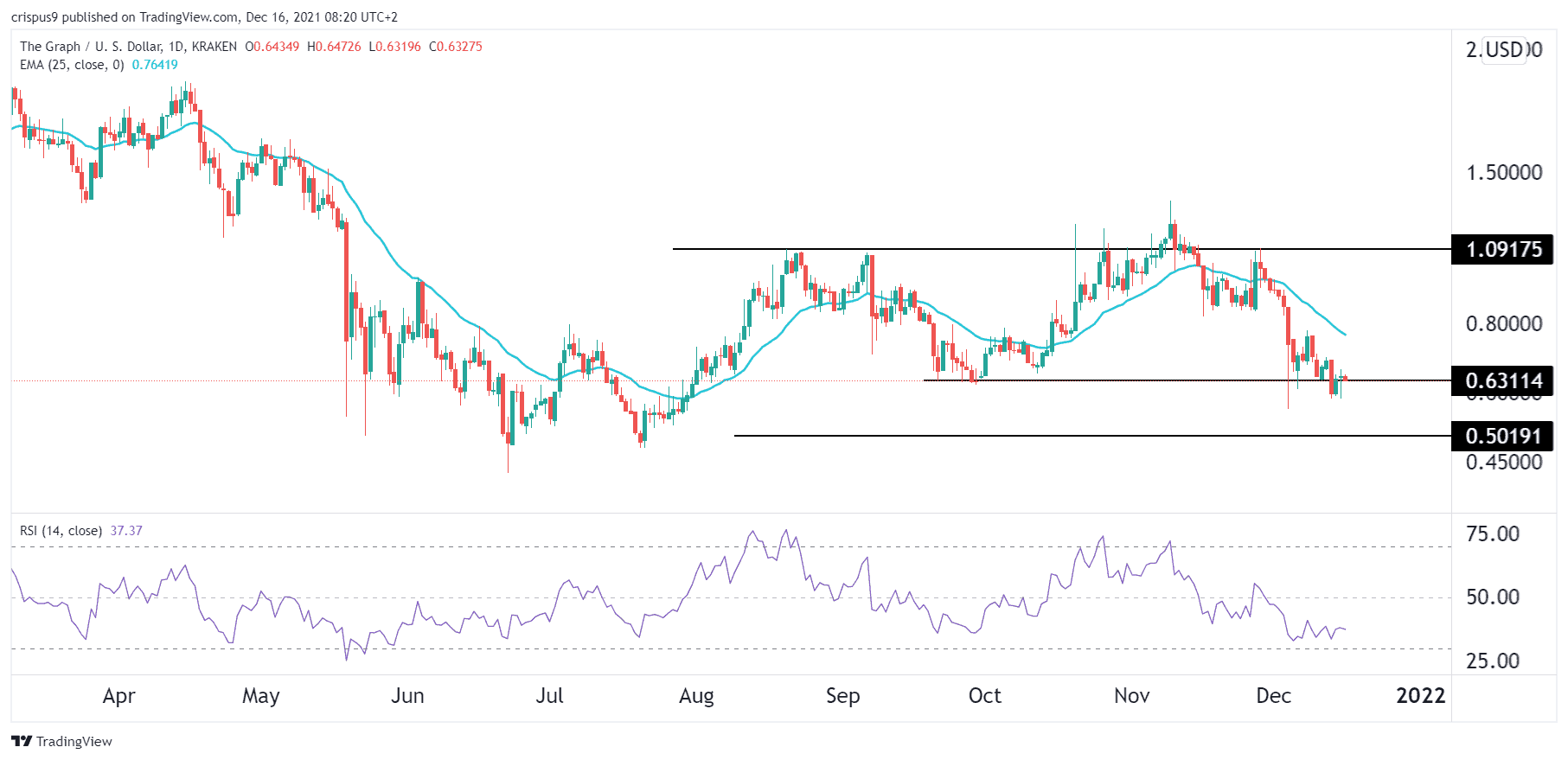 The Graph Price Sits and Waits at a Key Support - What Next?