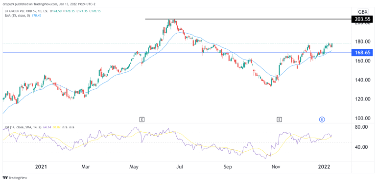 Bt Share Price Popped. Is There More Room To Go?