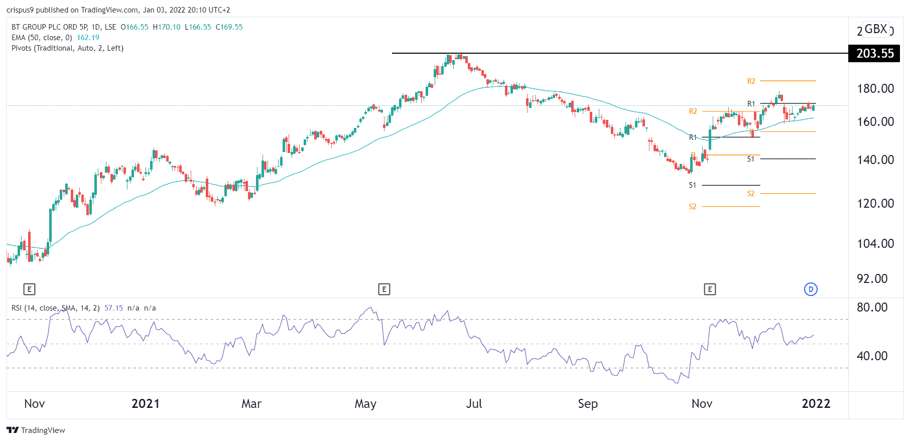 BT Share Price Forecast For 2022. More Upside?