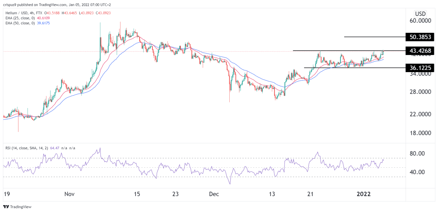 Helium Price Prediction for January: $50 is Within Reach