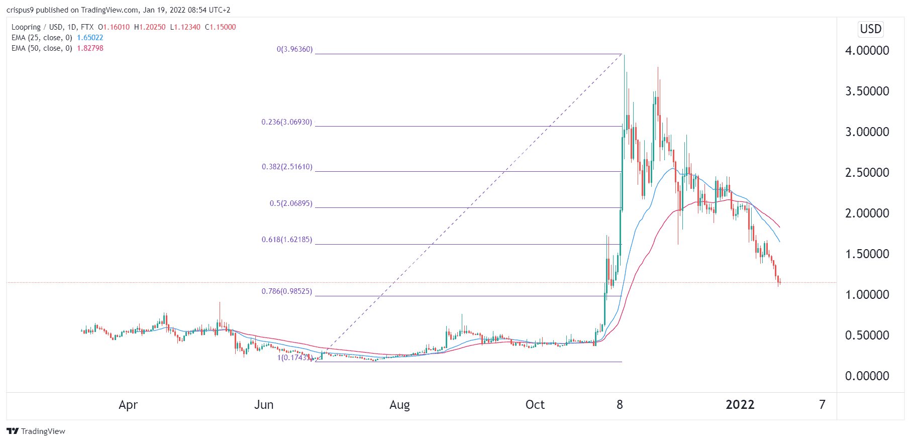 loopring-price-has-crashed-by-70-time-to-buy