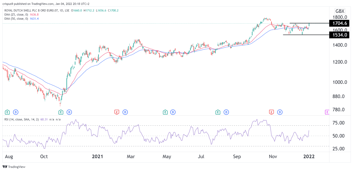 Shell Share Price Forecast for 2022: What Next for RDSB?