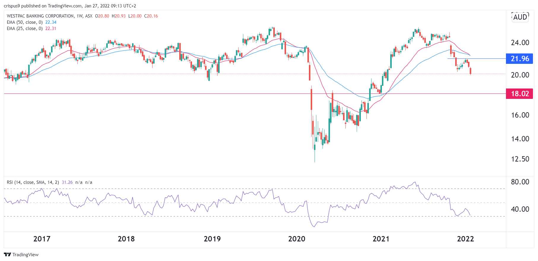 Westpac Share Price is Getting Oversold. Buy the Dip?