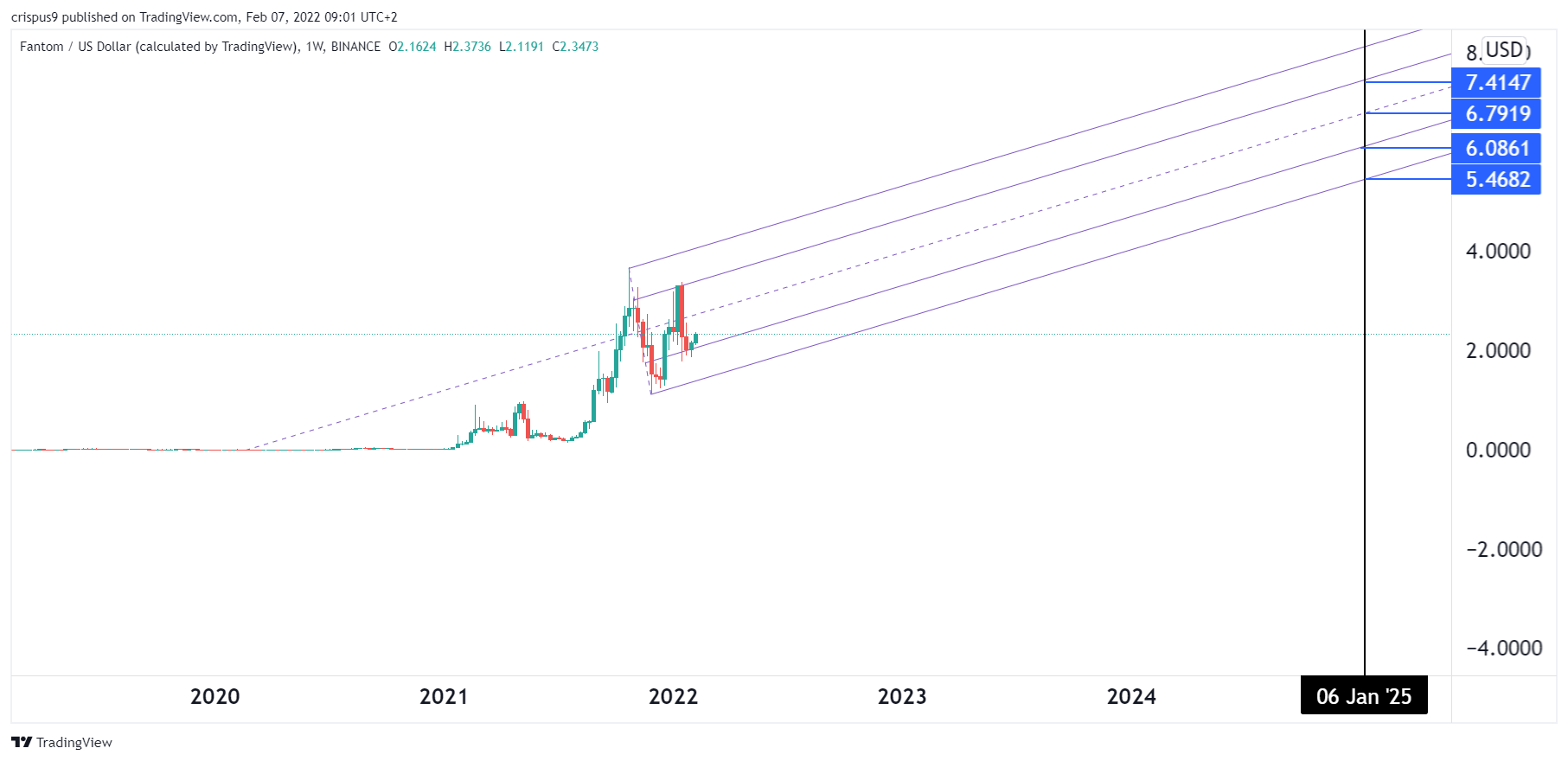 fantom crypto price prediction 2025