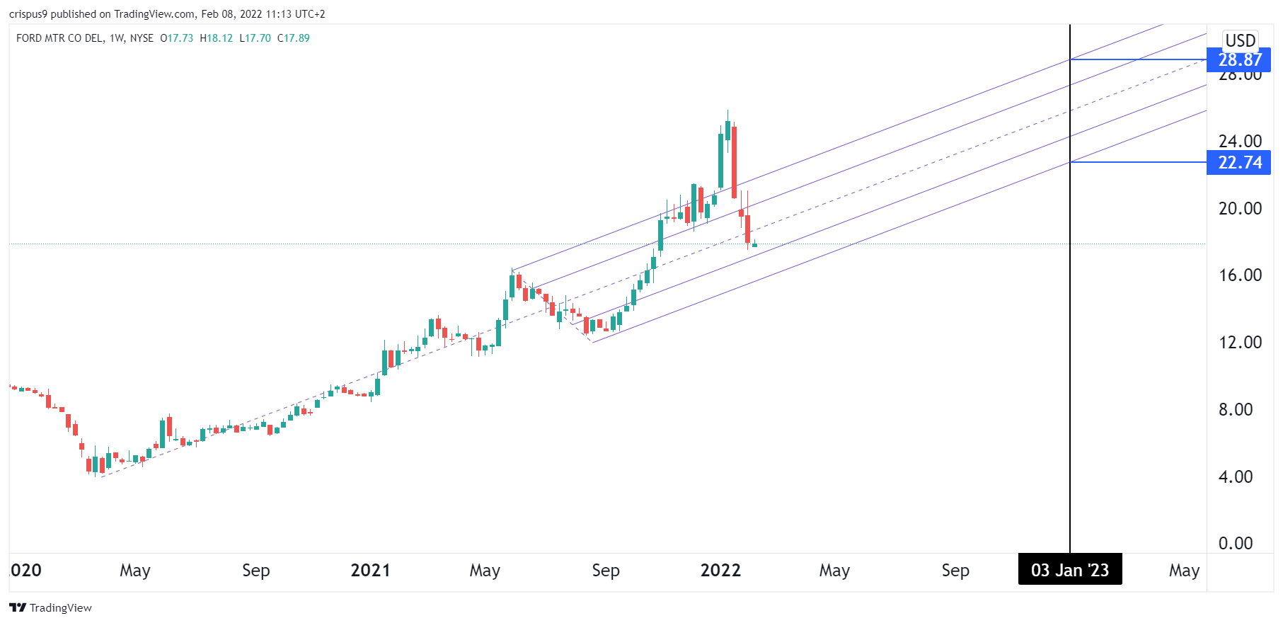 Ford Stock Price Forecast for 2022 A LongTerm Investment?