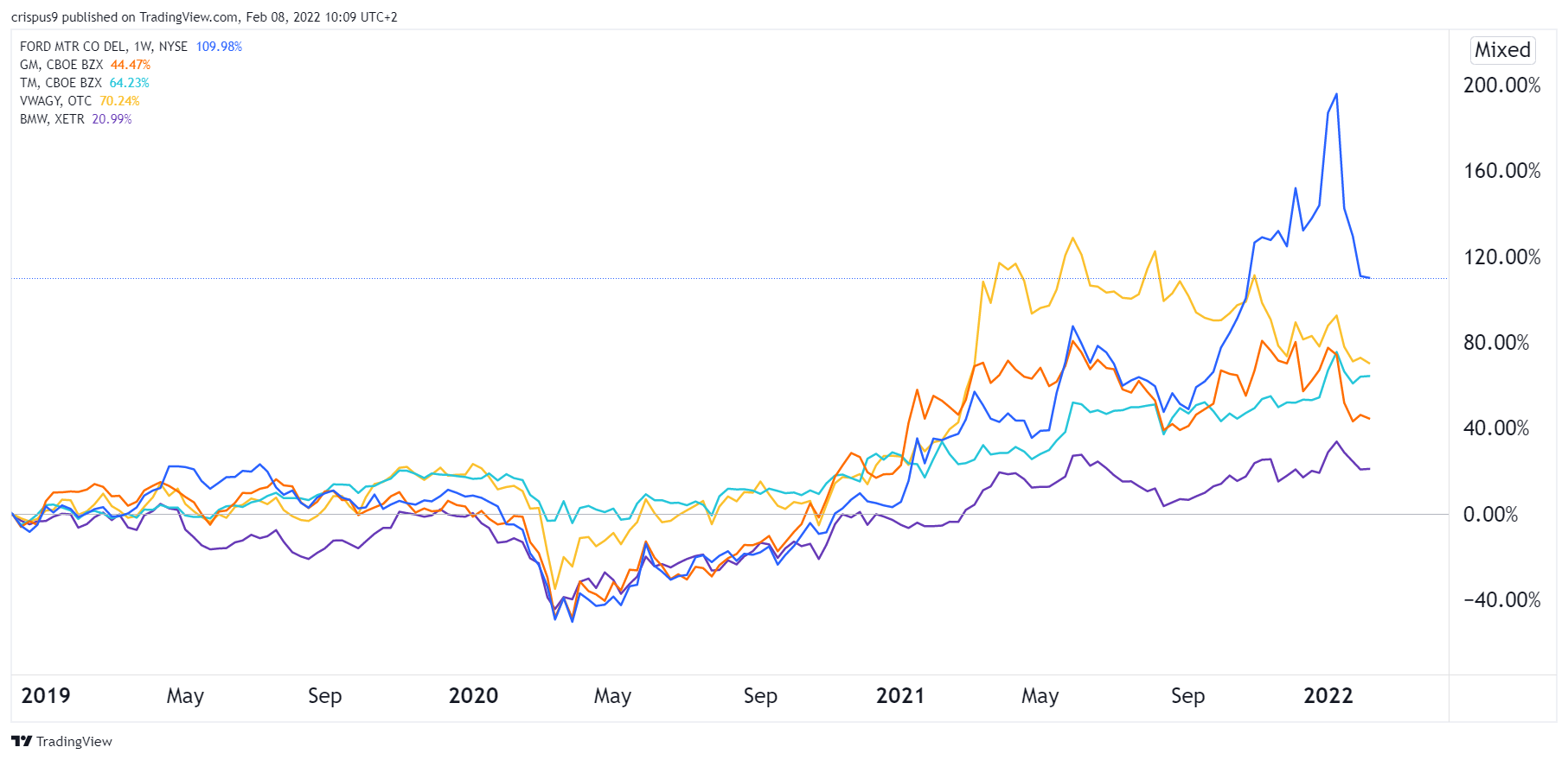 Ford Stock Price Forecast for 2022 A LongTerm Investment?