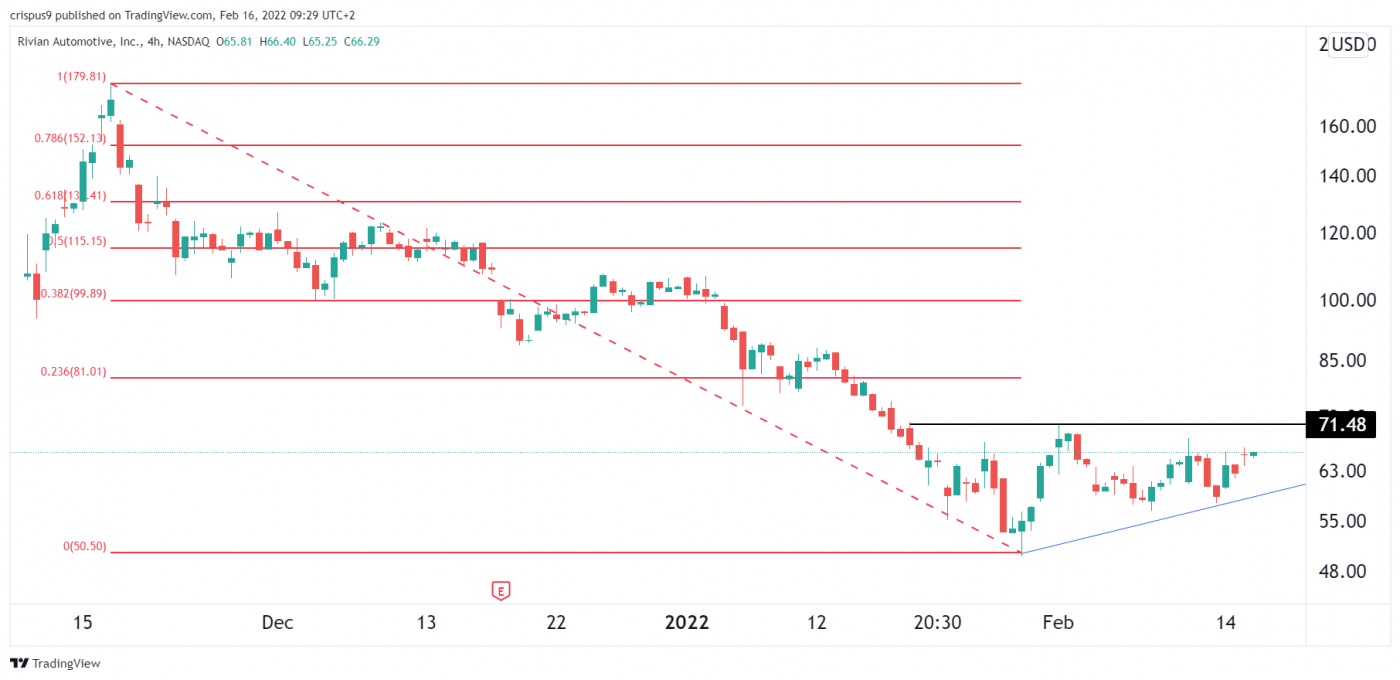 Rivian Stock Price Prediction 2022: Is RIVN A Buy In 2022?