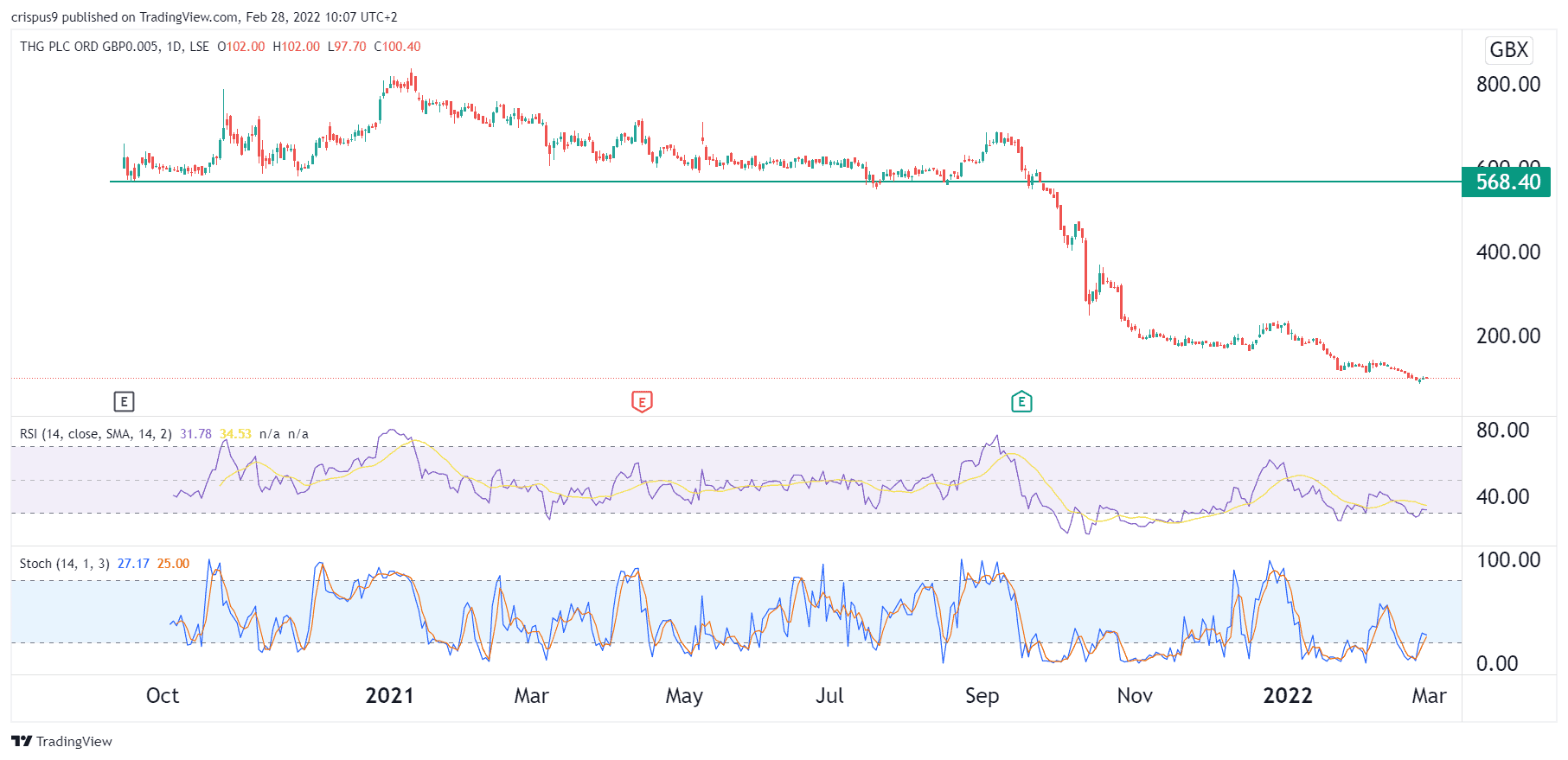 the-hut-group-share-price-has-collapsed-is-thg-a-good-buy