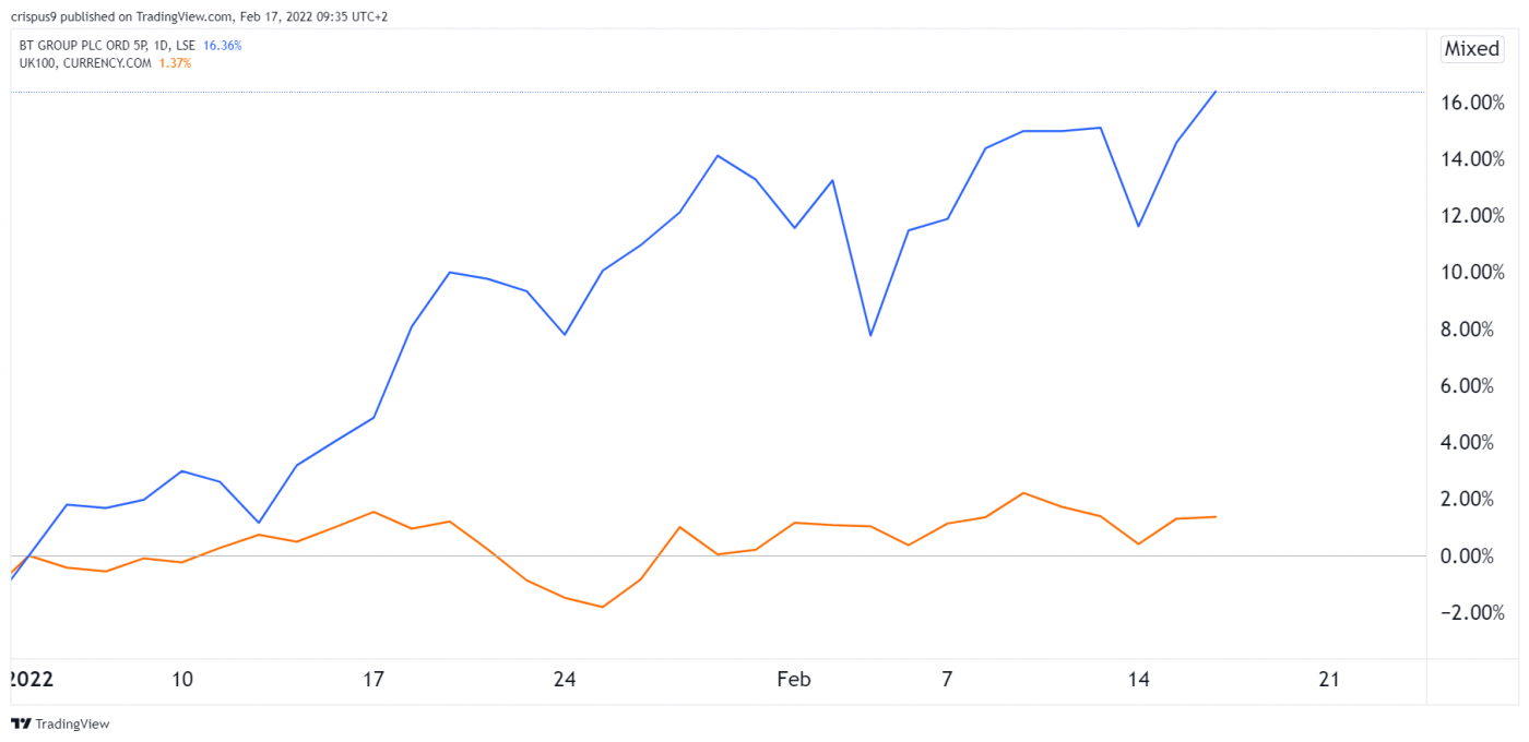 bt-share-price-forecast-2022-buy-hold-or-sell