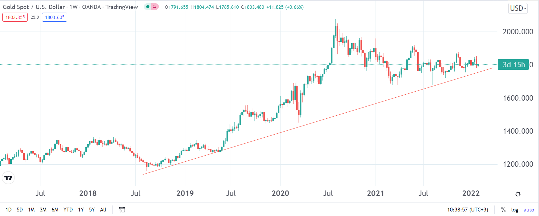Gold Price Forecast for 2022, 2025, 2030, and Beyond