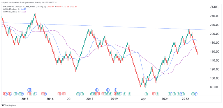 Barclays Share Price Forecast For 2022 And Beyond