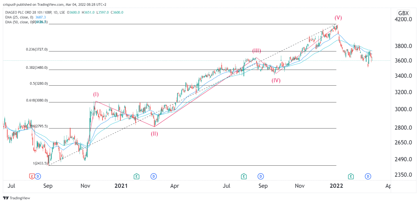 Diageo Share Price: Elliott Wave Analysis Points to a Bright Future