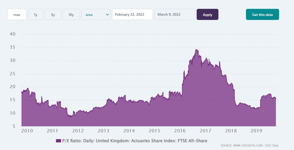 FTSE 100 Forecast 2022: Best And Worst Constituents Revealed