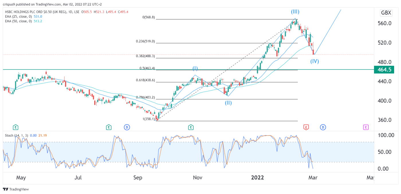 HSBC Share Price Elliott Wave Analysis Points to More Upside