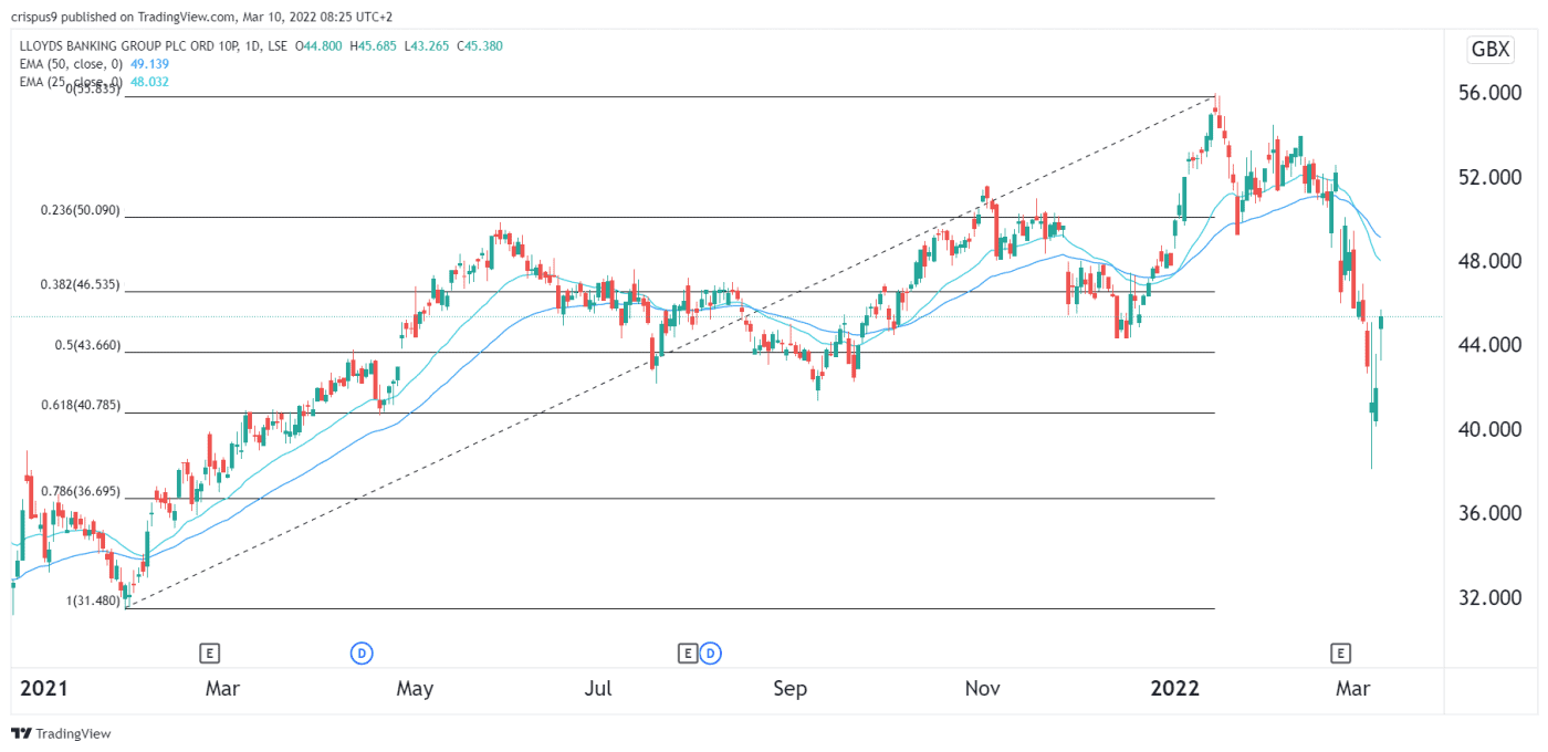 Lloyds Share Price Has Rebounded Sharply. Time to Buy?